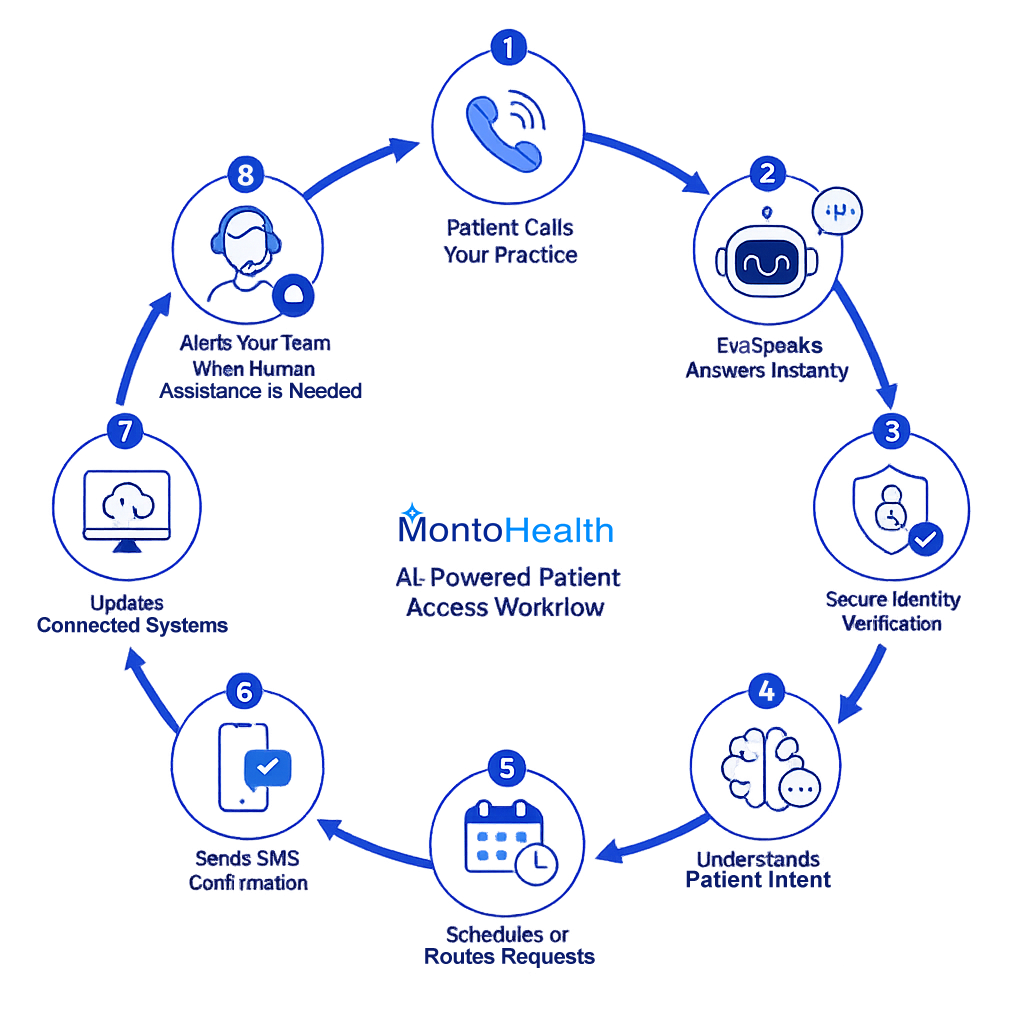 How MontoHealth Works